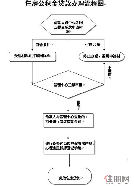 2.公积金贷款办理流程是如何的？不支持异地贷款