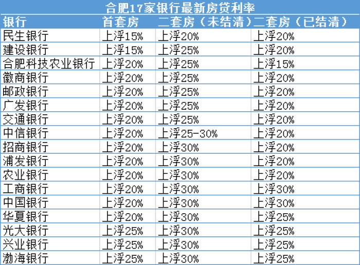 银行到嘴的肥肉还能吐出来？合肥5.88利率统一降至4.1%