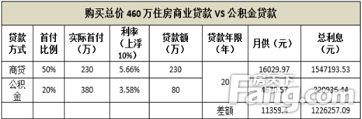 什么叫商业贷款？公积金贷款和商业贷款的区别是什么？
