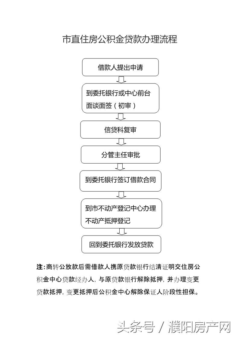 
买房，想用公积金贷款不知道怎么办理？(图)