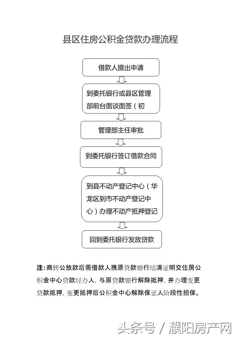 
买房，想用公积金贷款不知道怎么办理？(图)
