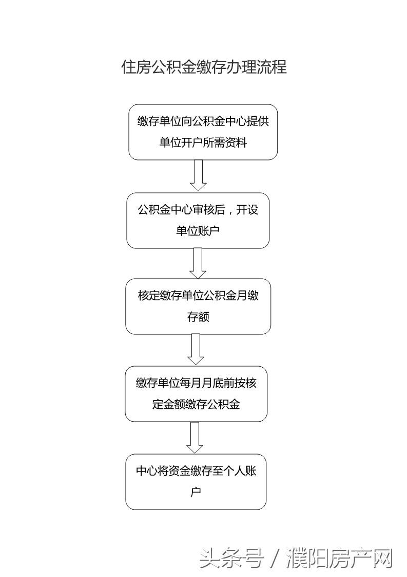 
买房，想用公积金贷款不知道怎么办理？(图)