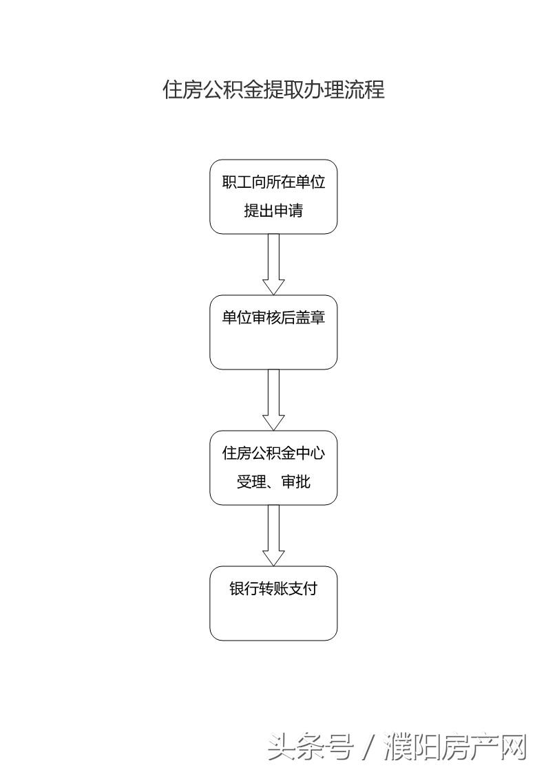 
买房，想用公积金贷款不知道怎么办理？(图)