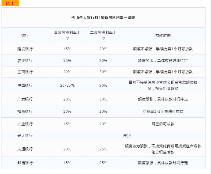 2022年4月各大银行住房贷款利率表一览_全国首套房贷款利率
(图5)