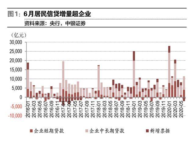 10月份信用扩张依然较弱，反转的驱动因素是什么？
