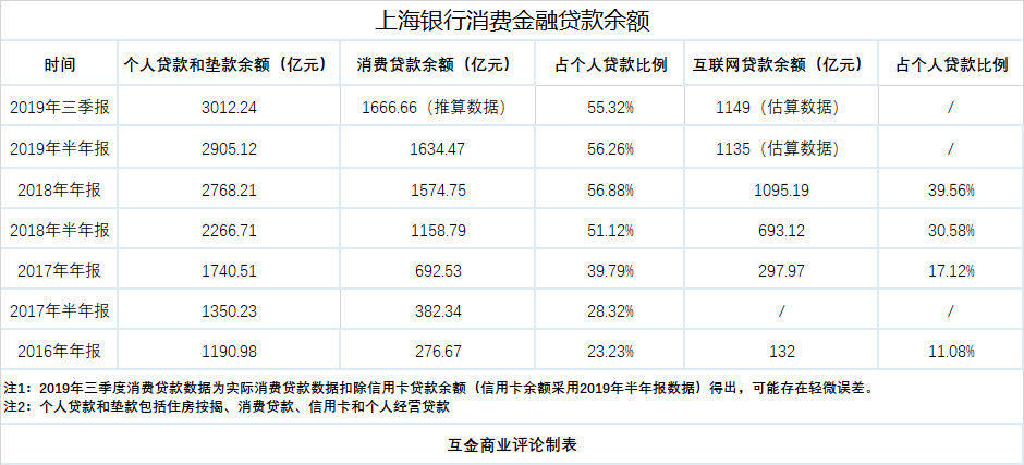 
人民银行上海2019年新增人民币住户消费贷款同比增长9.3％(图1)