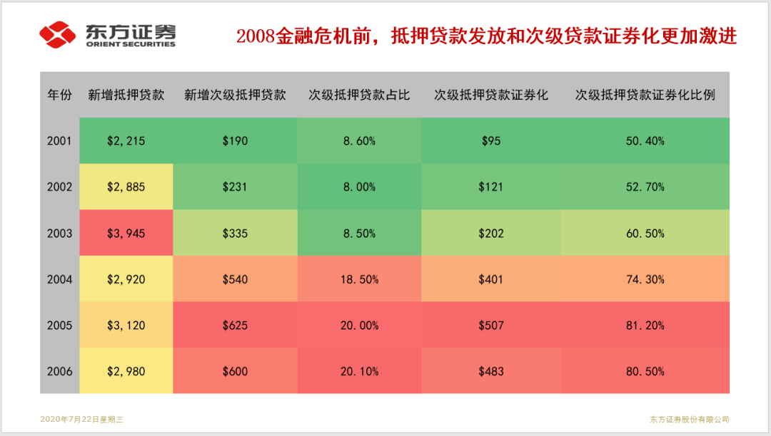 美国次级抵押贷款市场的“次优”和“优”