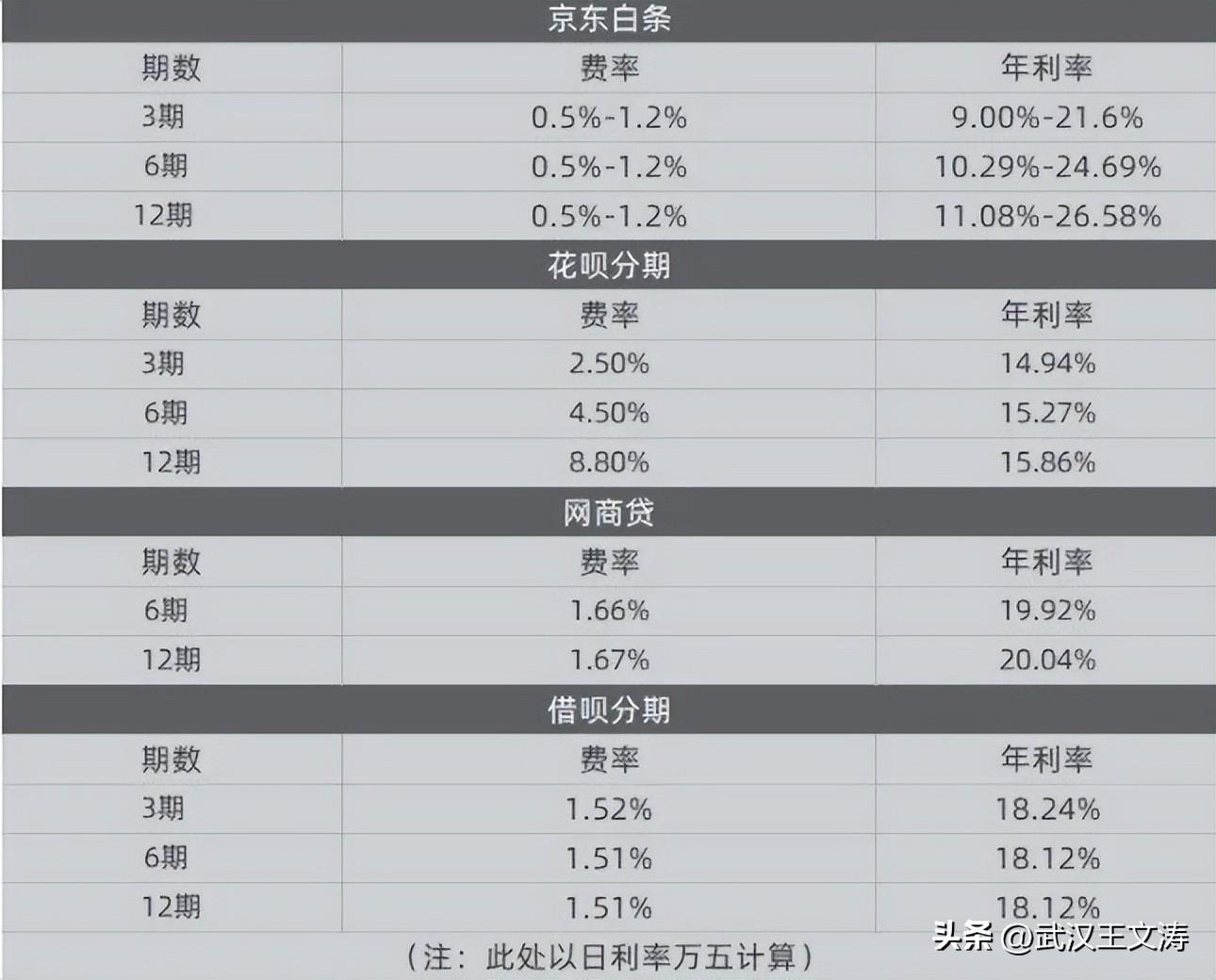 业内人士点个外卖要问你借不借钱，打个车要网贷利率有多少？