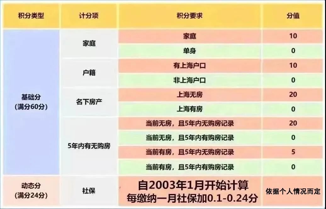 2022年最新上海户籍限购政策一览最新购房政策变化！