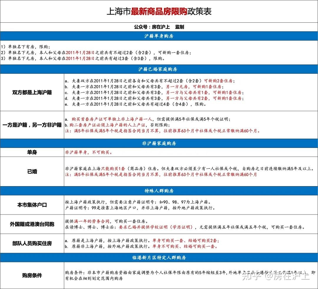 2022年最新上海户籍限购政策一览最新购房政策变化！