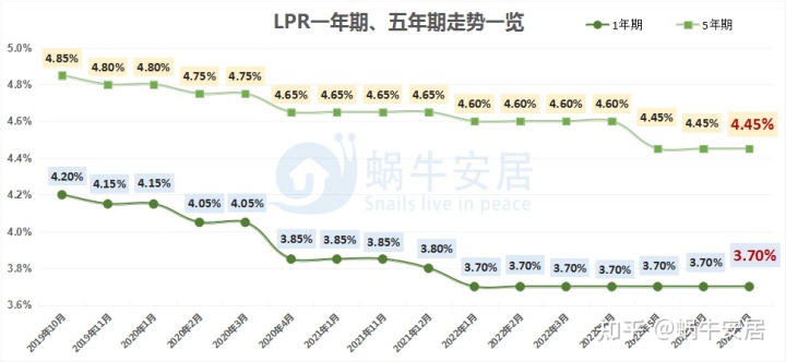 买房利好持续！LPR不变，房贷利率又降了！又到每月LPR公布时间