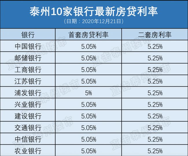 买房利好持续！LPR不变，房贷利率又降了！又到每月LPR公布时间
