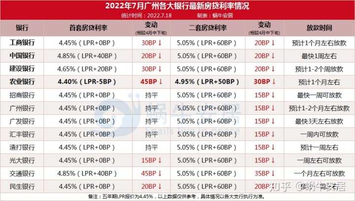 买房利好持续！LPR不变，房贷利率又降了！又到每月LPR公布时间
