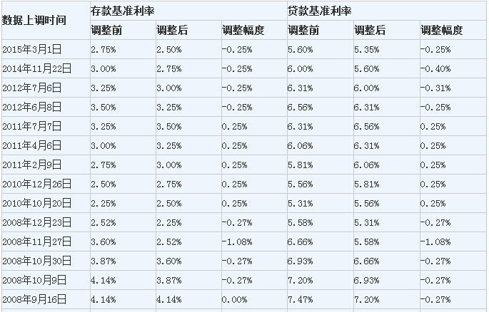 苏州上海等城市房贷利率下调103城中82城房贷主流利率下调