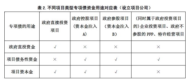 企业、政府各类投资项目试行资本金制度的通知（一）