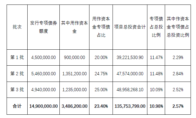企业、政府各类投资项目试行资本金制度的通知（一）