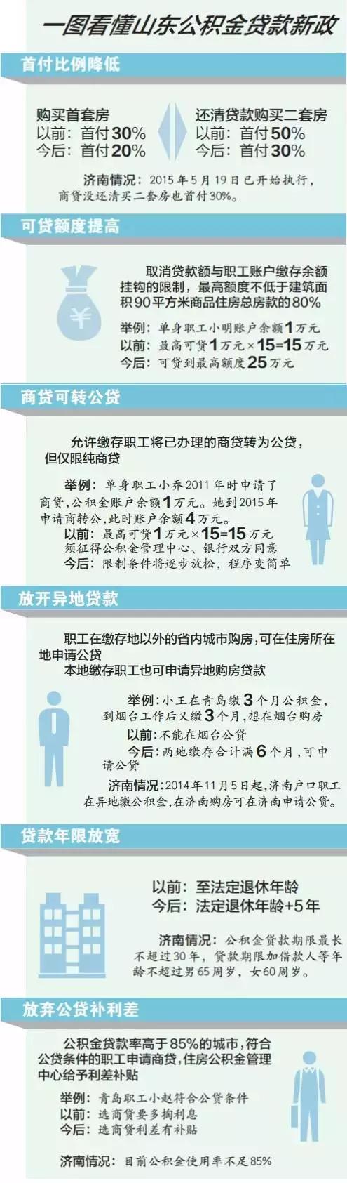 济南住房公积金贷款额度不低于建筑面积90平方米商品住房总房款