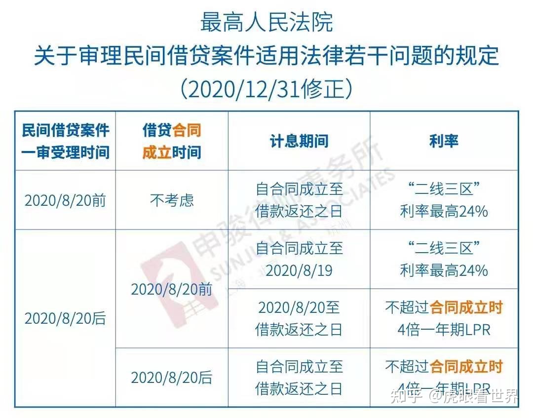 出新规啦~民间借贷利率司法保护上限以中国人民银行授权授权