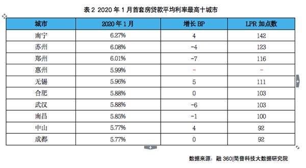 2020上海首套房贷款利率是多少，月亮给大家分享