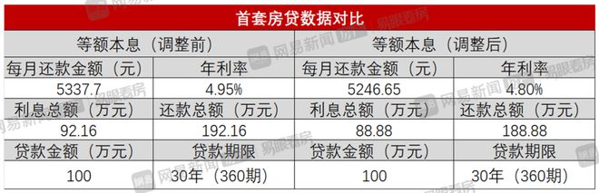 上海首套房贷利率利率下限0.2％和5年期LPR再下调