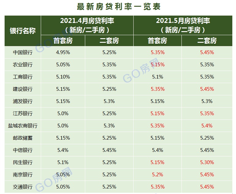 上海首套房贷利率利率下限0.2％和5年期LPR再下调