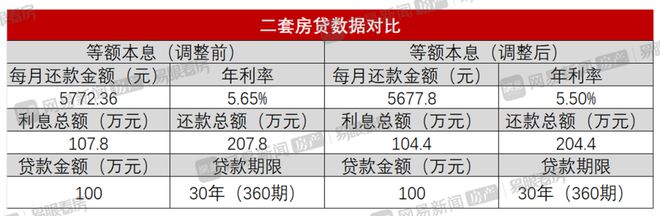 上海首套房贷利率利率下限0.2％和5年期LPR再下调