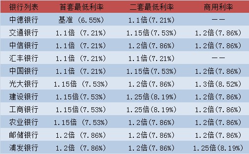 上海首套房贷利率利率下限0.2％和5年期LPR再下调