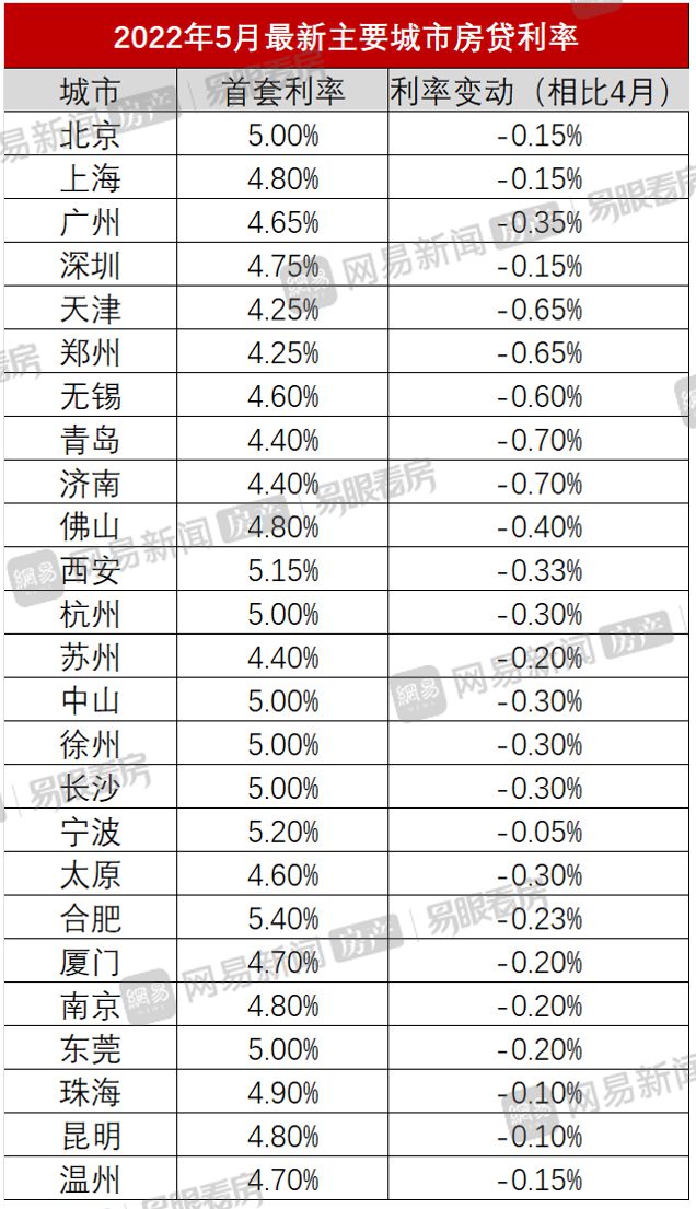 上海首套房贷利率利率下限0.2％和5年期LPR再下调