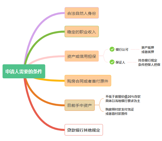 个人住房贷款申请人需要准备什么材料？商业性和利率相关问题