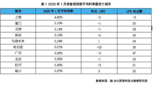 上海首套房贷利率是降了吗？还是执行LPR43.9%？