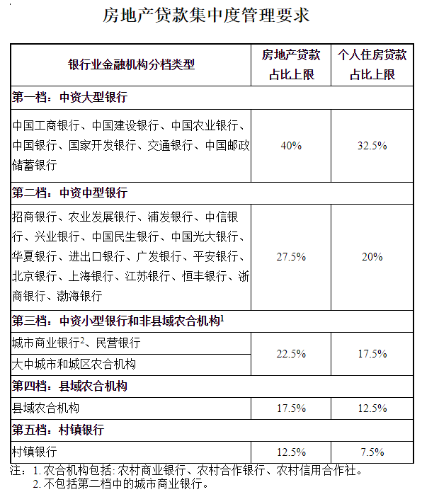央行和银保监会联手关于房贷“三条红线”融资新规后的规定