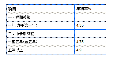 一下向银行贷款1万利率是多少利息和什么因素相关