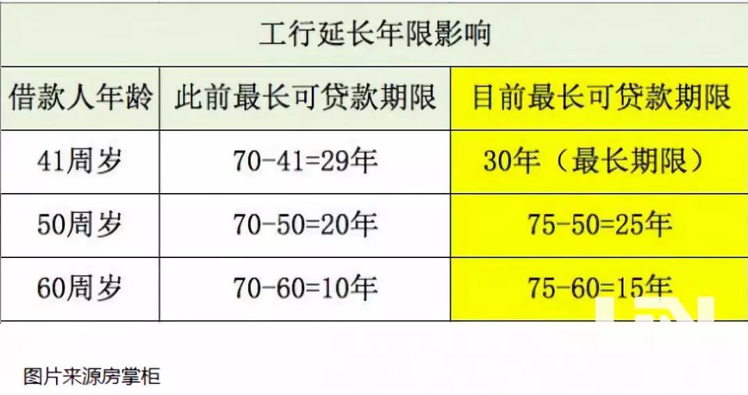 看吧房贷年龄限制到多大买房贷款年龄是18周岁
