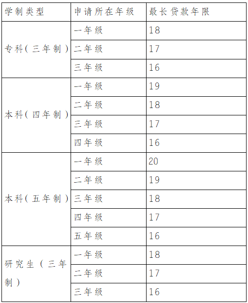 绿春教育体育局体育局2020年度生源地信用助学贷款办理通告
