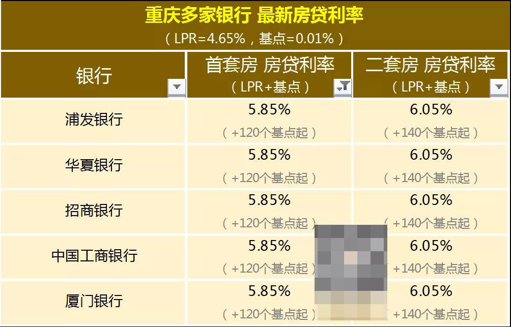 2022年底前阶段性维持、下调或者取消首套房的房贷利率下限