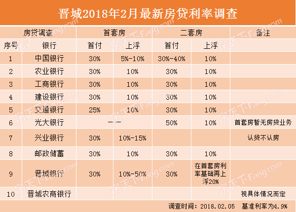 2022年底前阶段性维持、下调或者取消首套房的房贷利率下限