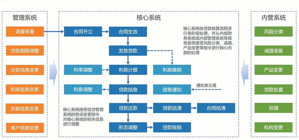 银行客户经理更为贷的模式与申请内容贷模式