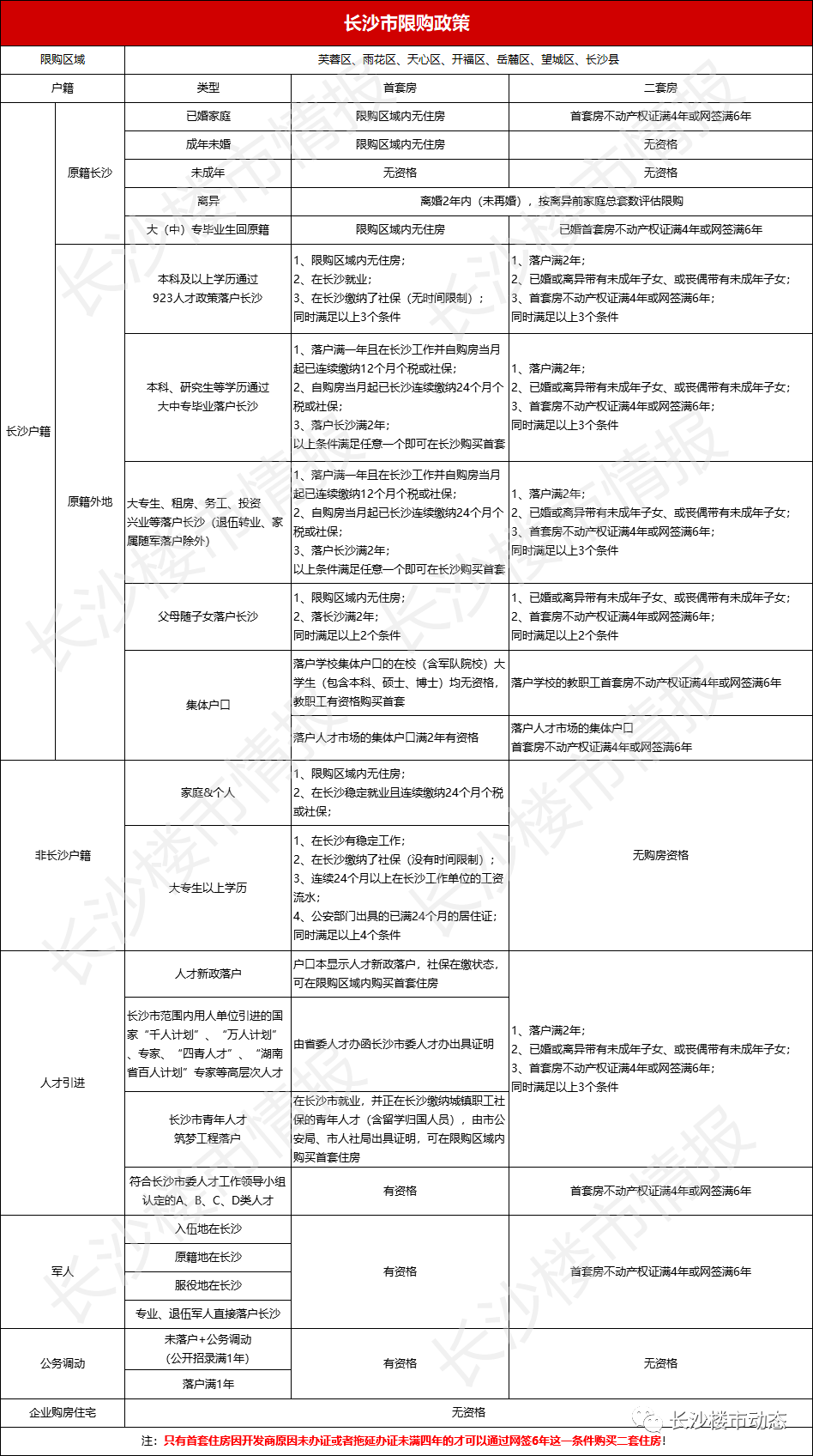 长沙限购政策来源长沙楼市情报_长沙房价走势_e操盘