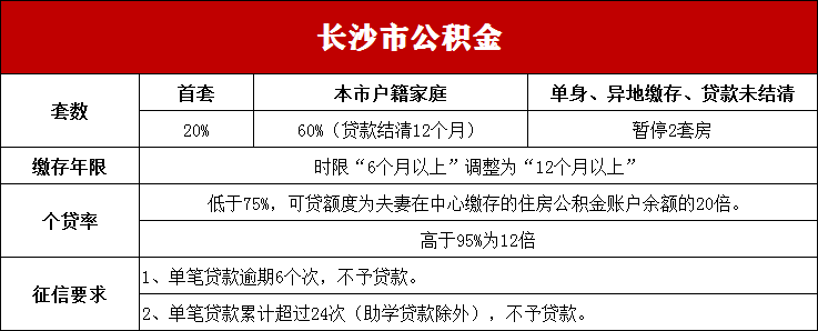长沙限购政策来源长沙楼市情报_长沙房价走势_e操盘
