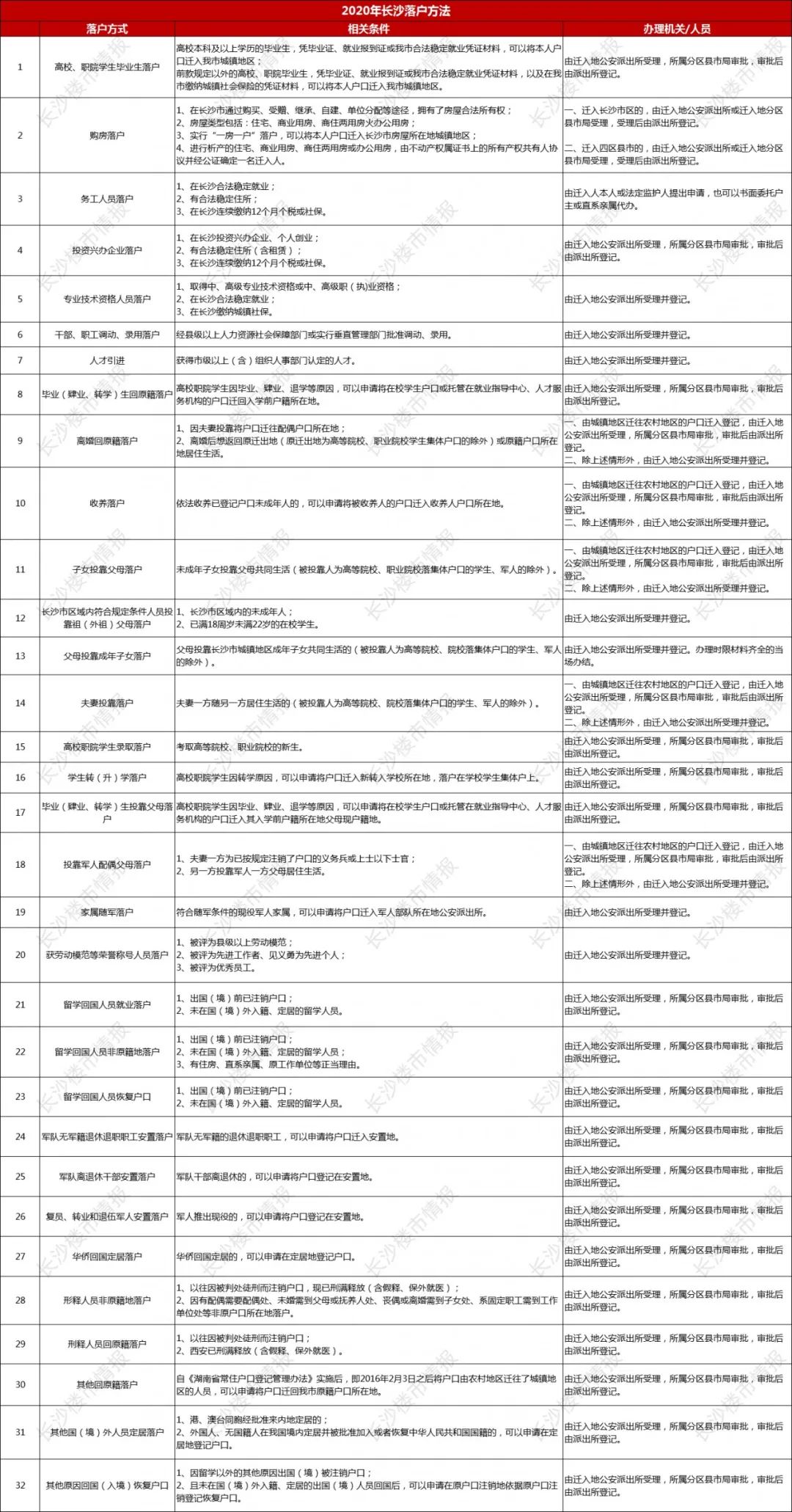 长沙限购政策来源长沙楼市情报_长沙房价走势_e操盘