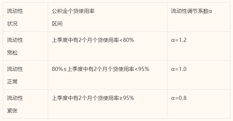 上季度省直省直中心个贷使用率额度双职工80万元执行情况