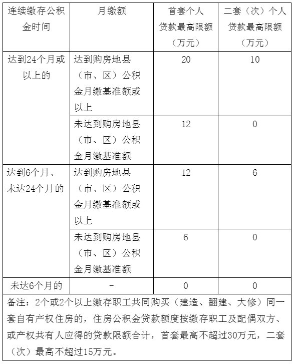 上季度省直省直中心个贷使用率额度双职工80万元执行情况