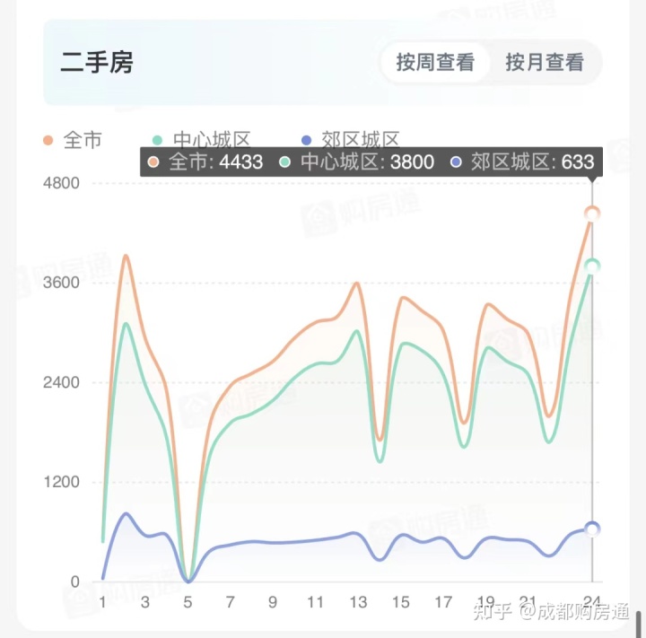 成都倡导下调利率主流仍以4.45回归成都市场(图)