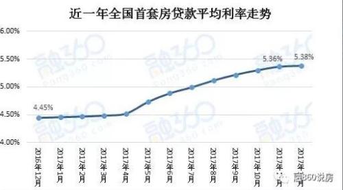&住房贷款利率&/
