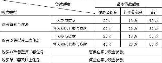 烟台对公积金贷款额度、缴存条件、套数认定等做出重大调整
