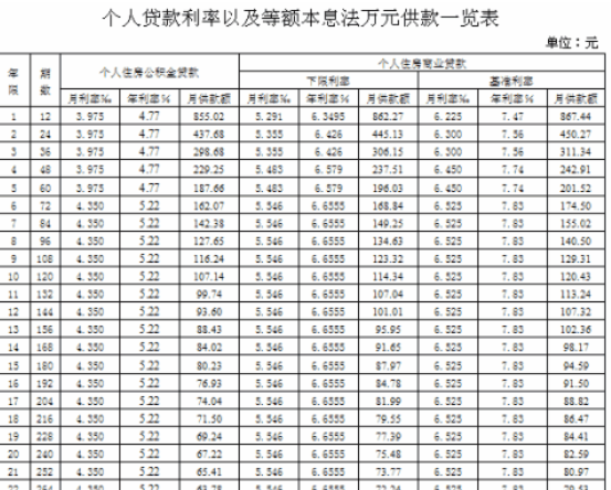 你好,公积金贷款肯定比商业贷款好很多!首选!(图)