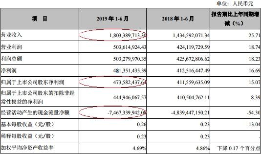 张家港贷款 张家港行发布2019年半年度上半年亿元同比增长25.71
