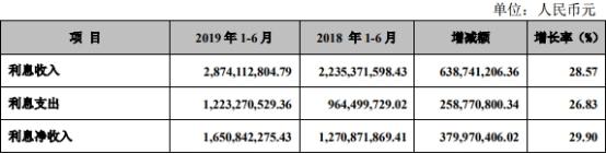 张家港贷款 张家港行发布2019年半年度上半年亿元同比增长25.71