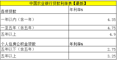 来聊一聊银行的房贷利率是多少？公积金贷款是什么？