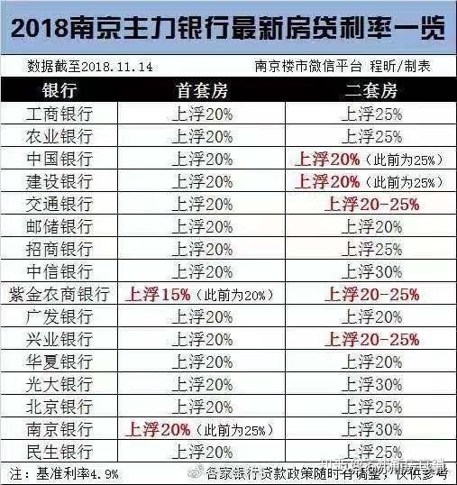 南京部分银行房贷利率下调厦门首套房贷利率或元旦前后才能办理
